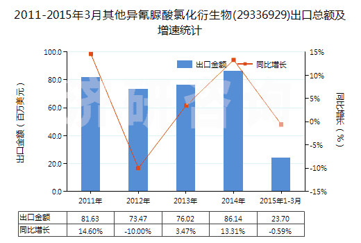 2011-2015年3月其他異氰脲酸氯化衍生物(29336929)出口總額及增速統(tǒng)計